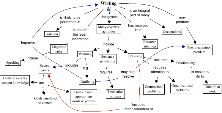 Language Production Writing Ch 9